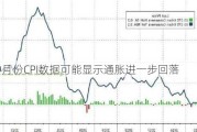 美国9月份CPI数据可能显示通胀进一步回落