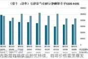 罗布斯塔咖啡供应担忧持续，咖啡价格震荡爆发