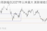 金价单周跌幅创2021年以来最大 美联储暗示不急于降息