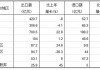 锌锭库存：6 地 17.53 万吨，较上周四减少 0.45 万吨