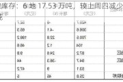 锌锭库存：6 地 17.53 万吨，较上周四减少 0.45 万吨