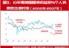 西太平洋银行：若美国非农就业数据疲软 10年期美债收益率或跌至3.8%