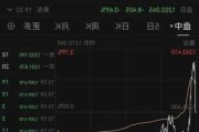 科尔黛伦矿业：美股黄金股走高，涨逾 2%