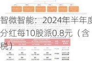 智微智能：2024年半年度分红每10股派0.8元（含税）