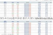 SES AI Corp盘中异动 股价大涨5.33%报0.627美元