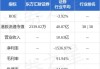 东方汇财证券(08001.HK)认购70万美元基金股份