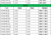 高盛将预测的美联储首次降息时间从7月推迟到9月