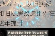 浙江美大（002677.SZ）：公司营收中新房占比为90%左右，以旧换新和旧厨房改造比例在逐年提升