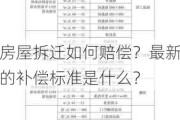 房屋拆迁如何赔偿？最新的补偿标准是什么？