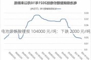 电池级碳酸锂报 104000 元/吨：下跌 2000 元/吨