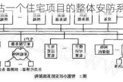 如何评估一个住宅项目的整体安防系统？