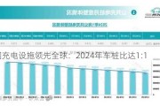 中国充电设施领先全球：2024年车桩比达1:1