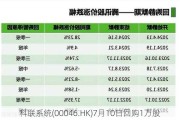 科联系统(00046.HK)7月10日回购1万股