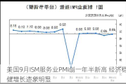 美国9月ISM服务业PMI创一年半新高 经济稳健增长迹象明显