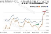 白糖期货低开低走，云南本榨季产糖 203.20 万吨