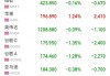 美股三大指数集体低开，道指跌0.20%，纳指跌0.40%，标普500指数跌0.30%。特斯拉涨逾4%