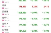 美股三大指数集体低开，道指跌0.20%，纳指跌0.40%，标普500指数跌0.30%。特斯拉涨逾4%