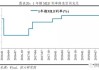 温彬：MLF降息落地，逐步疏通由短及长的利率传导关系