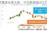 市场遭遇全面大跌，中位数跌幅达2.21%