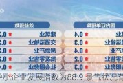 7月份中小企业发展指数为88.9 景气状况有所好转