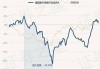 富国价值优势混合：净值增长0.53%，近1个月收益率3.37%同类排名138