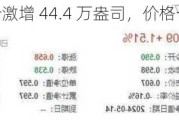 铂金 ETF 持仓激增 44.4 万盎司，价格一度上涨 20%