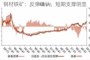 钢材铁矿：反弹确认，短期支撑明显