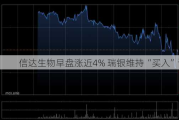 信达生物早盘涨近4% 瑞银维持“买入”评级