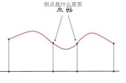 拐点是什么意思