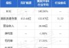 兖矿能源(600188.SH)：二季度商品煤销量3661万吨 同比增长7.58%