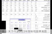 开普云:关于作废2023年限制性股票激励计划部分已授予尚未归属的限制性股票的公告