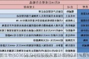 安图生物(603658.SH)控股股东累计增持0.81%股份