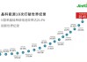 晶科能源涨超18% 过去60日内涨超68%