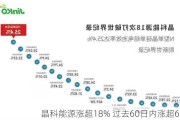 晶科能源涨超18% 过去60日内涨超68%