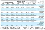 Medline Industries：考虑 IPO 估值或达 500 亿