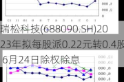 瑞松科技(688090.SH)2023年拟每股派0.22元转0.4股 6月24日除权除息