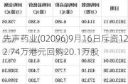 先声药业(02096)9月16日斥资122.74万港元回购20.1万股