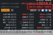 房多多(DUO)盘前涨超20% 为涨幅最大中概股