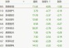 国债期货午盘集体下挫：2年期跌0.05%，5年期与10年期各跌0.07%