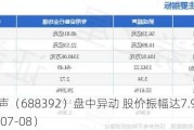 骄成超声（688392）盘中异动 股价振幅达7.9%  上涨6.91%（07-08）