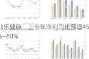 仙乐健康：上半年净利同比预增45%―60%