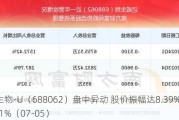 迈威生物-U（688062）盘中异动 股价振幅达8.39%  上涨6.71%（07-05）