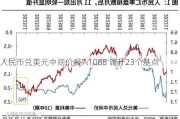 人民币兑美元中间价报7.1088 调升23个基点