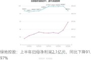 绿地控股：上半年归母净利润2.1亿元，同比下降91.97%