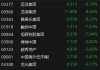 午评：港股恒指跌1.31% 恒生科指跌1.19%百度挫逾9%、苹果概念逆势走强