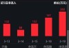 泰格医药早盘涨超13% 拟1.4亿元取得观合医药控股权