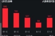 泰格医药早盘涨超13% 拟1.4亿元取得观合医药控股权