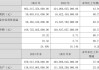 复旦张江：上半年净利润同比增长2.97% 拟10派0.2元