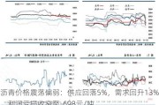 沥青价格震荡偏弱：供应回落5%，需求回升13%，利润亏损收窄至-698元/吨