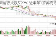 甘肃能源大跌5.22% 近半年1家券商增持